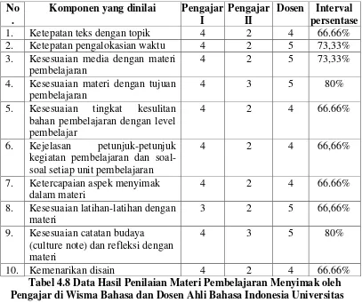 Tabel 4.8 Data Hasil Penilaian Materi Pembelajaran Menyimak oleh 