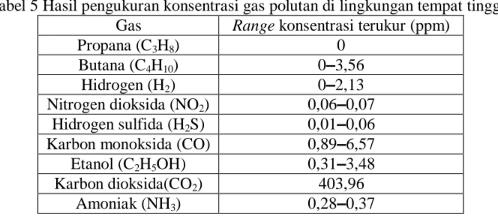 Tabel 5 Hasil pengukuran konsentrasi gas polutan di lingkungan tempat tinggal  Gas  Range konsentrasi terukur (ppm) 