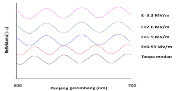 Gambar 4. Hasil pengukuran reflektometer film  DR-1 terdeposisi di  atas substrat  ITO untuk  variasi medan listrik luar pada rentang panjang gelombang (600  – 700 nm)