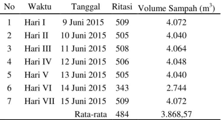 Tabel 1. Jumlah Ritasi Dan Volume Total  Sampah yang Masuk di TPA Terjun Kota  Medan Tahun 2015 