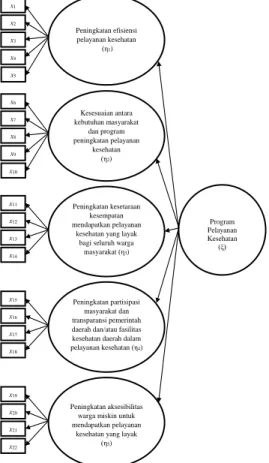 Gambar 3.2 Model CFA Variabel Laten Program Pelayanan Kesehatan