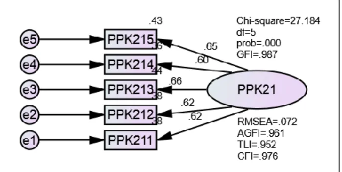 Gambar 4.3 Model CFA Variabel Laten PPK21 