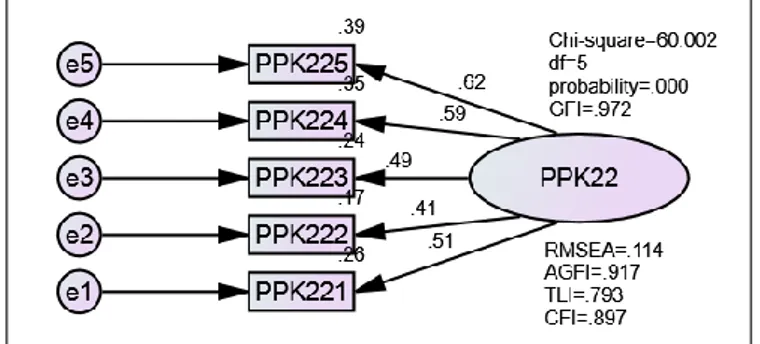 Gambar  4.4  merupakan  diagram  pemodelan  CFA  variabel  laten  PPK22. 