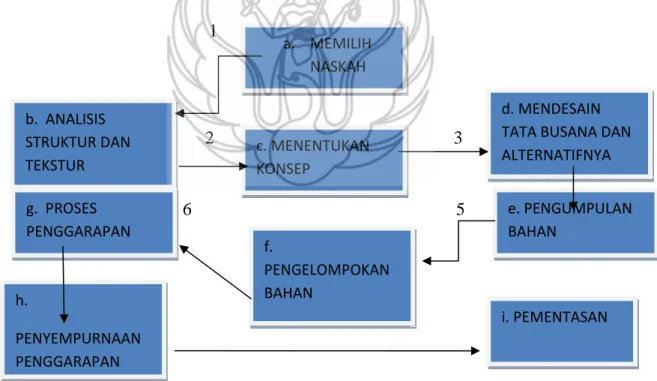 Gambar 1. Skema Metode Penciptaan  (Sketsa: Ayu Atiek Herlina, 2017) 