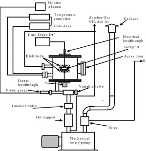Gambar 1 menunjukkan skema reaktor plasma CVD yang telah dirancangbangun. Reaktor dibuat dari bahan  stainless steel yang dilengkapi dengan viewport, sehingga proses yang terjadi di dalam reaktor dapat diobservasi