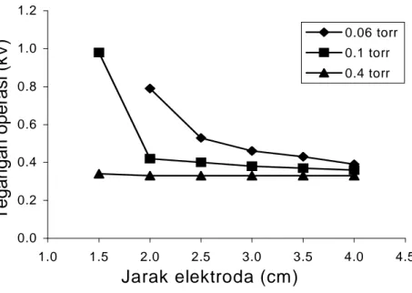 Gambar 3. Pengaruh jarak elektroda terhadap tegangan operasi pada tekanan 0,06, 0,1 dan 0.4 torr 