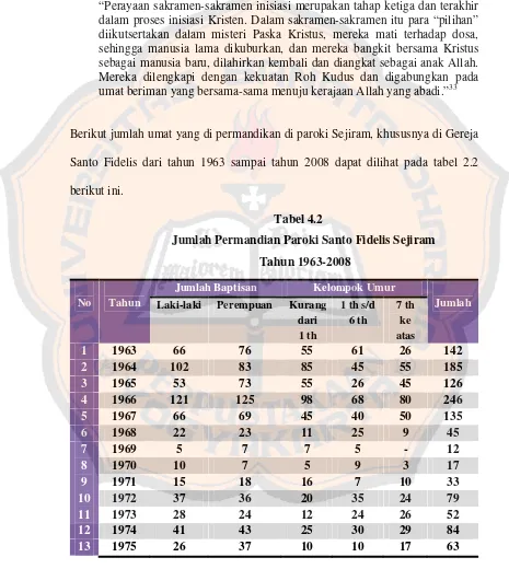 Tabel 4.2 Jumlah Permandian Paroki Santo Fidelis Sejiram 