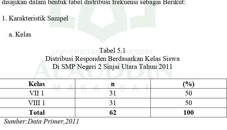 Tabel 5.1 Distribusi Responden Berdasarkan Kelas Siswa  
