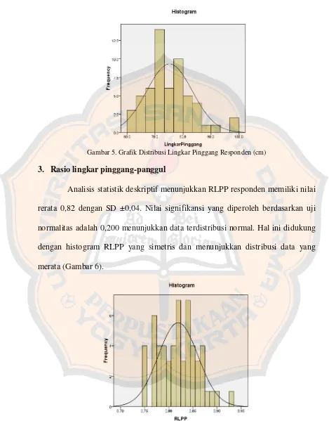 Gambar 6. Grafik Distribusi RLPP Responden 