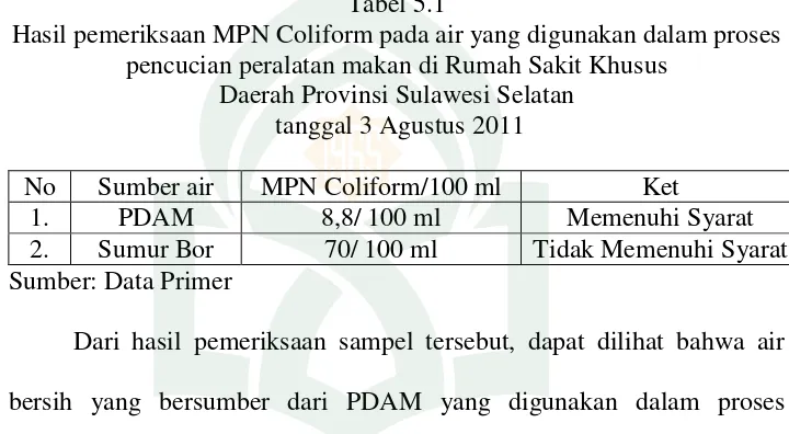 Tabel 5.1 Hasil pemeriksaan MPN Coliform pada air yang digunakan dalam proses 