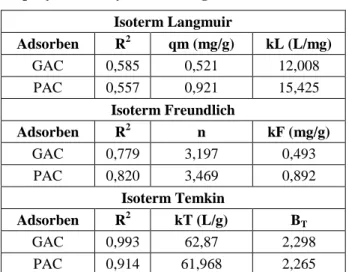 Tabel 2. Rekapitulasi perhitungan isotherm  penyisihan metylen blue dengan PAC dan GAC 