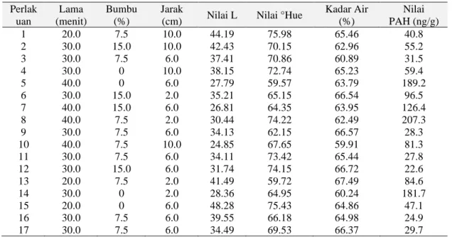 Tabel 1. Hasil pengujian seluruh respon percobaan optimasi pembakaran ikan bandeng  Perlak uan  Lama  (menit)  Bumbu (%)  Jarak 