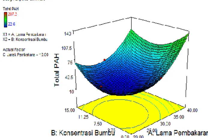 Gambar 1. Grafik 3 dimensi hubungan lama pembakaran dan konsentrasi bumbu pada jarak pembakaran 10  cm terhadap total PAH ikan bandeng bakar 