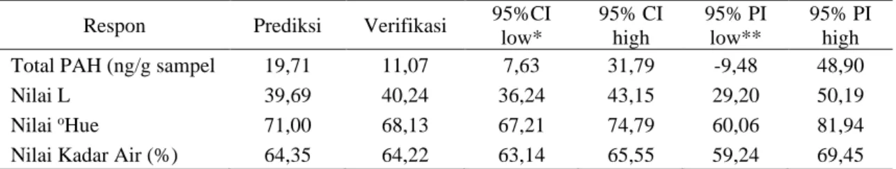 Tabel 3. Hasil prediksi dan verifikasi nilai optimum produksi ikan bandeng bakar 
