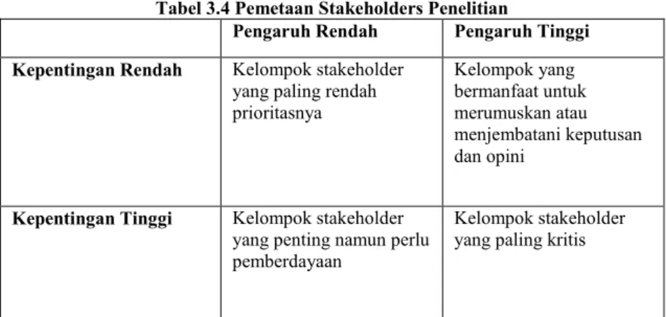 Tabel 3.4 Pemetaan Stakeholders Penelitian 
