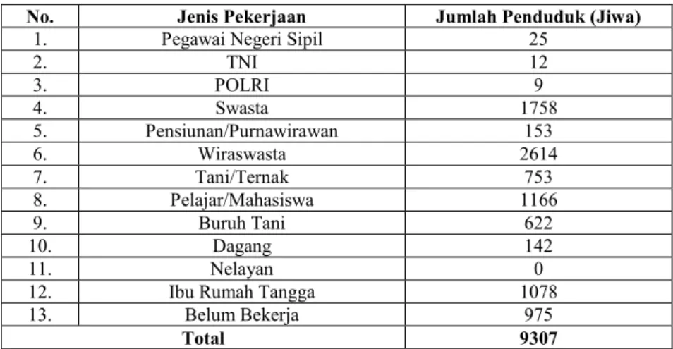 Tabel 4.1 Jumlah Penduduk Kelurahan Made Berdasarkan Mata Pencaharian  Tahun 2015 