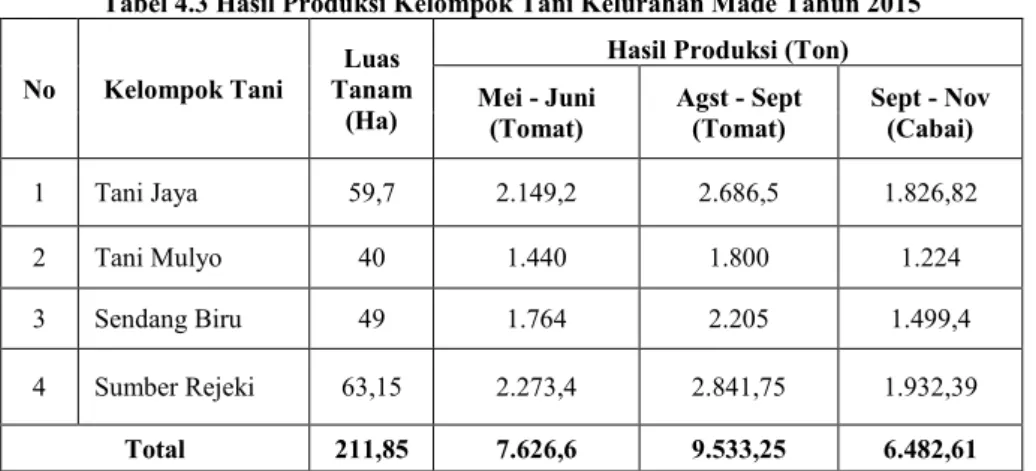 Tabel 4.3 Hasil Produksi Kelompok Tani Kelurahan Made Tahun 2015 