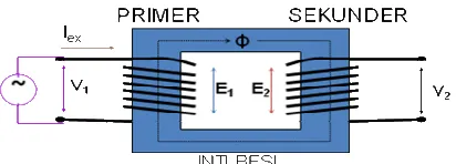 Gambar 2.1 Rangkaian transformer 