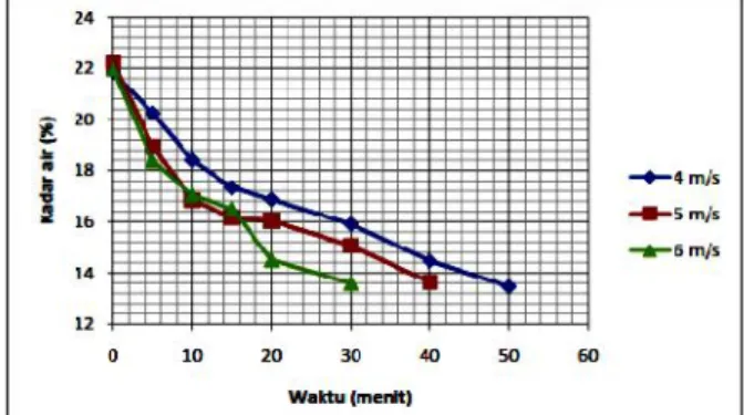 Gambar 2. Pengaruh  kecepatan  terhadap waktu pengeringan dan kadar air pada massa 1 kg.