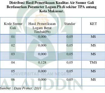 Tabel 5.3 Distribusi Hasil Pemeriksaan Kualitas Air Sumur Gali 