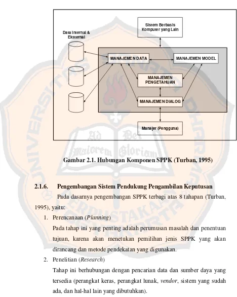 Gambar 2.1. Hubungan Komponen SPPK (Turban, 1995) 
