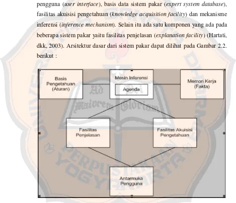 Gambar 2.2. Arsitektur Sistem Pakar (Hartati, dkk, 2003) 