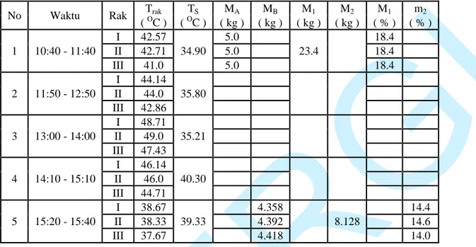Tabel 3. Data hasil pengujian dengan menggunakan bahan bakar sekam padi untuk  pengeringan gabah pada tanggal 08 Oktober 2008 