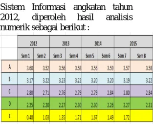Gambar 5  Grafik IPK rata – rata jurusan  Sistem Informasi angkatan tahun 2010 
