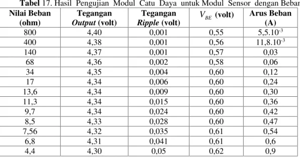 Tabel 18 menyajikan data hasil pengujian dengan beban dari modul tersebut.