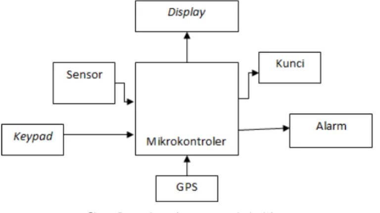 Diagram Blok  