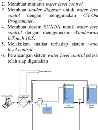 Gambar 13. Water Level Control dengan Software  SCADA 