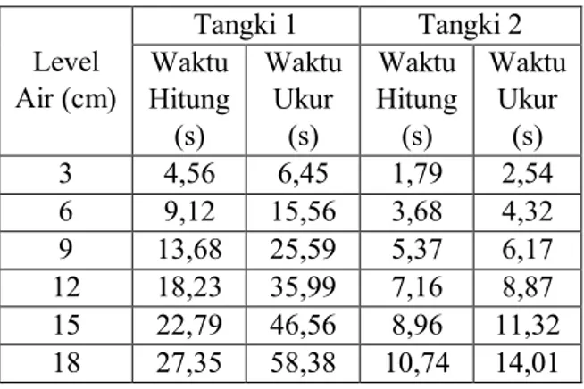 Tabel  4.2  Data  perhitungan  dan  pengukuran  pada  proses pengosongan tangki 1 dan 2  