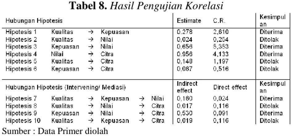 Tabel 8. Hasil Pengujian Korelasi 