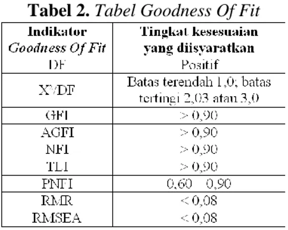 Tabel 2. Tabel Goodness Of Fit 