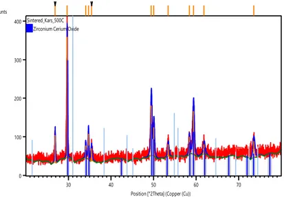 Gambar 10. Spektrum XRD Kernel CSZ(perbandingan mol 12%) tersinter 