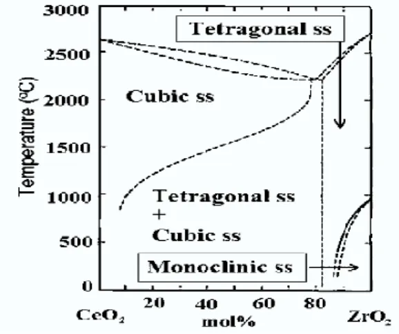 Gambar 1. Diagram fase ZrO 2  dan CeO 2 [7] 
