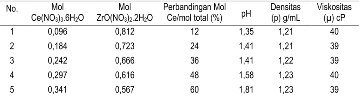 Tabel 2.Kondisi Larutan umpan gelasi variasi perbandingan mol Ce/Zr,PVA 20g/L dan THFA  200 g/L