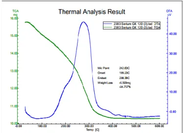 Gambar 5b. Kurva TGA/DTA gel CSZ (perbandingan mol 12%) (pengeringan vakum 80 o C dipanaskan 120 o C)   kenaikan suhu TGA 2 o C/menit sampai 600 o C 