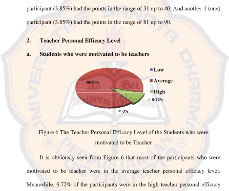 Figure 6 The TeaTeacher Personal Efficacy Level of the Students