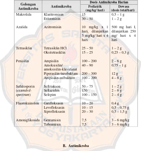 Tabel III. Dosis Antimikroba untuk Pengobatan Pneumonia Bakteri (DiPiro et al.,2008)