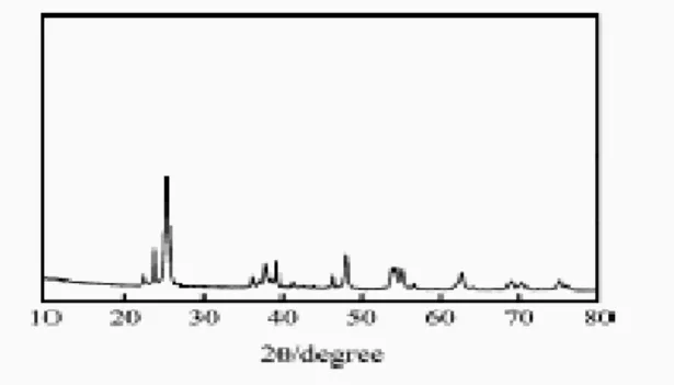 Gambar 2.  Pola difraktogram reference. 