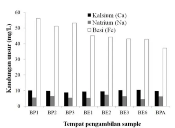 Tabel 1. Kandungan  mol  rata-rata dalam tiap  bilasan pada sample uji 