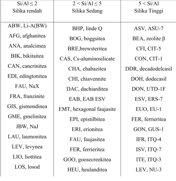 Tabel 2.1. Klasifikasi Zeolit Berdasarkan Rasio Si/Al  Si/Al ≤ 2  Silika rendah  2 &lt; Si/Al ≤ 5  Silika Sedang  5 &lt; Si/Al  Silika Tinggi  ABW, Li-A(BW)  AFG, afghanitea  ANA, analcimea  BIK, bikitaitea  CAN, cancrinitea  EDI, edingtonitea  FAU, NaX  F