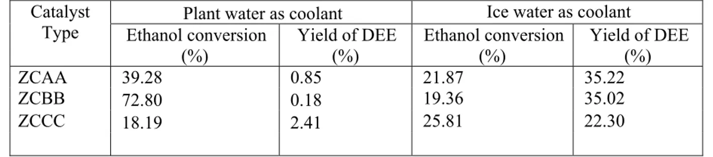 Tabel 2.3. Perbandingan Konversi Etanol dan Yield Dietil Eter   pada Berbagai Jenis Katalis 
