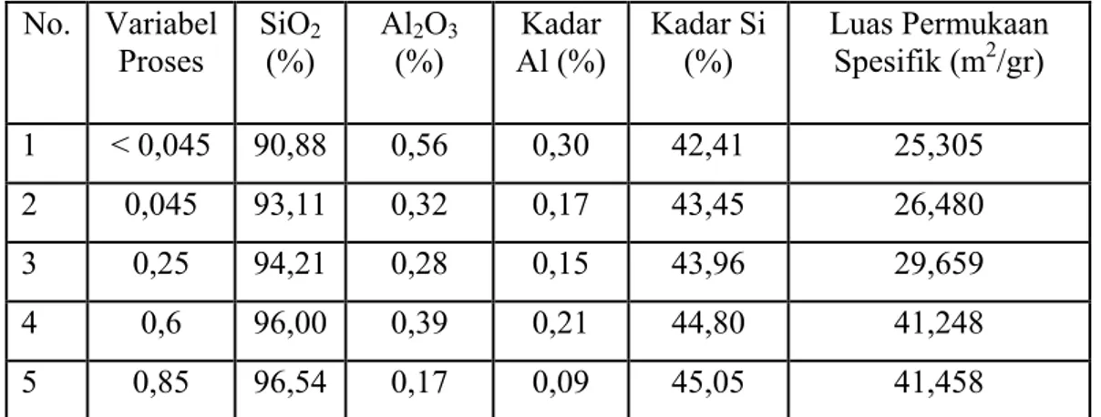 Tabel 2.5. Perbandingan Si/Al Produk Katalis dan Luas Permukaan Spesifik   dengan Diameter Partikel Katalis (mm) 