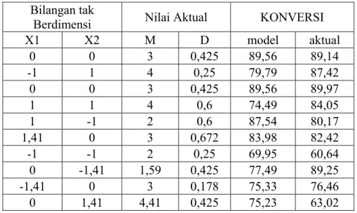Tabel 4.1. Hasil Konversi Etanol Model dan Pengamatan  Bilangan tak 
