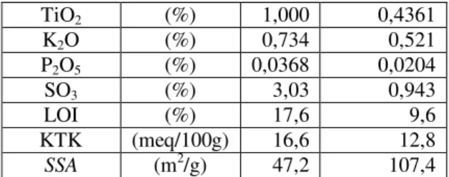 Tabel 1.  Propertis  komposisi  kimia  TLG  alami yang digunakan 