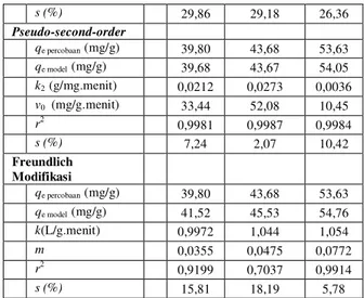 Tabel  3.Parameter  kinetik  untuk  adsorpsi  BOA air gambut terhadap TLG dan PAC 