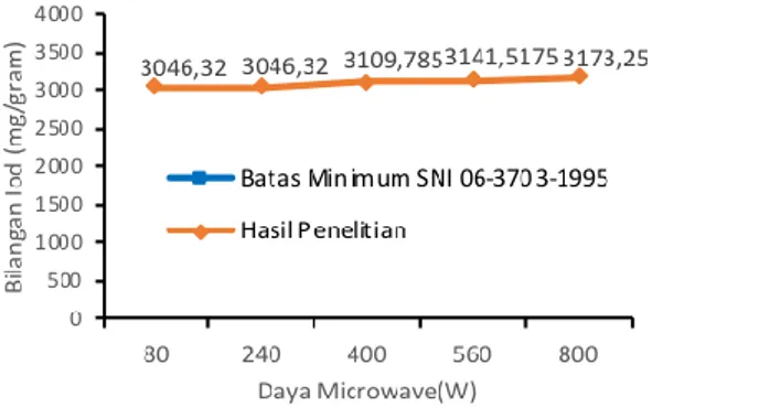 Gambar 2. Grafik hubungan daya microwave terhadap bilangan iod  Pengujian Kadar Air 