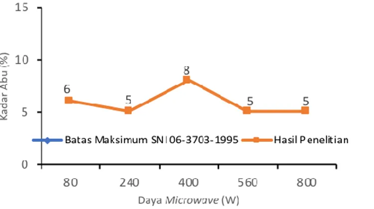 Gambar 4. hubungan daya microwave terhadap kadar abu karbon aktif 